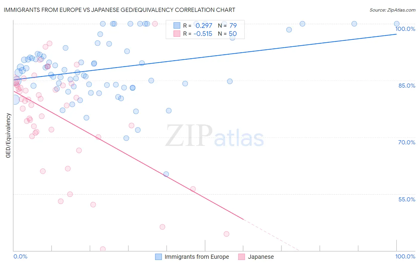 Immigrants from Europe vs Japanese GED/Equivalency