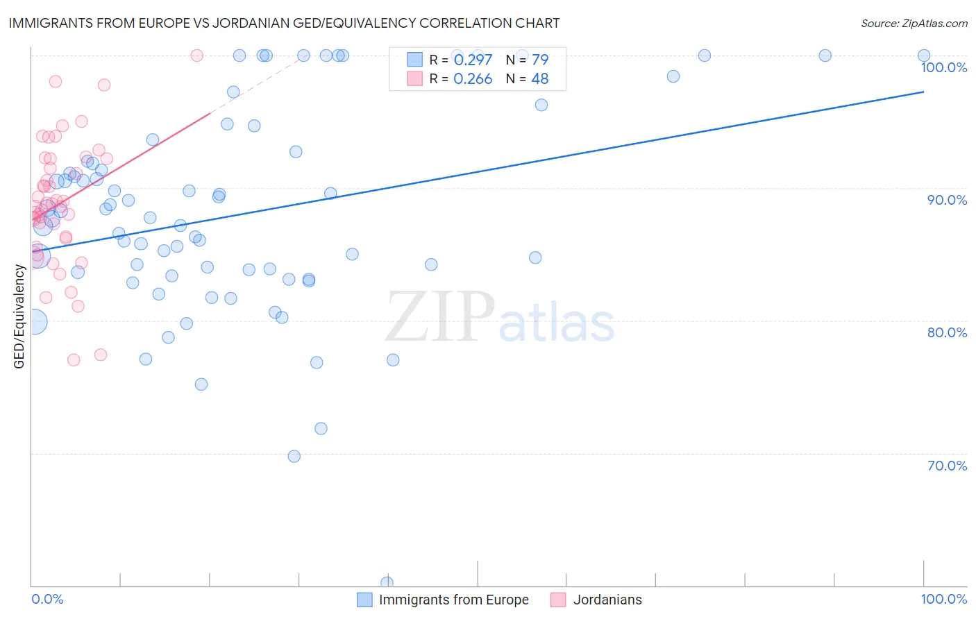 Immigrants from Europe vs Jordanian GED/Equivalency