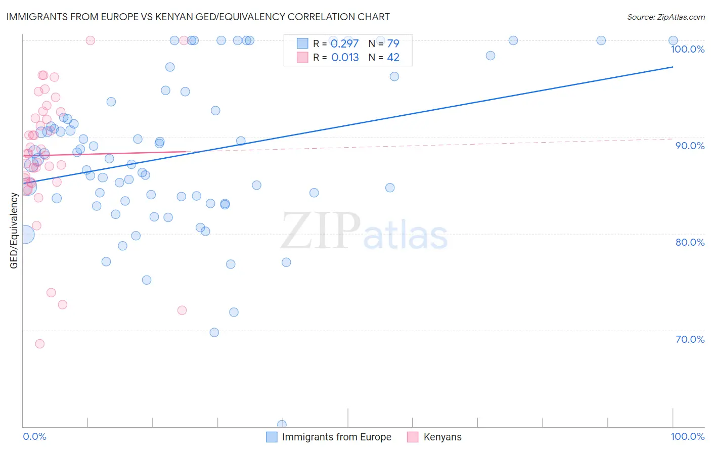 Immigrants from Europe vs Kenyan GED/Equivalency