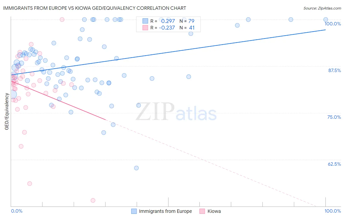Immigrants from Europe vs Kiowa GED/Equivalency