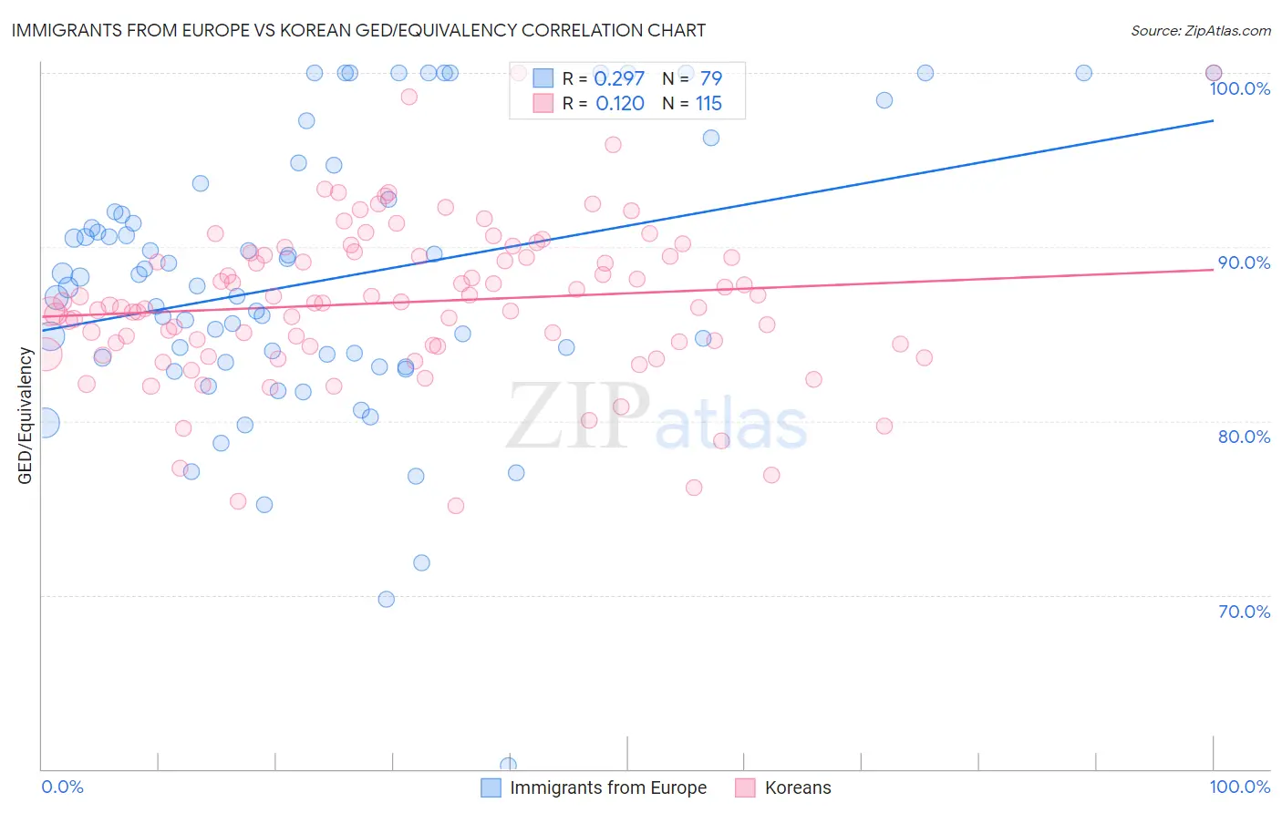 Immigrants from Europe vs Korean GED/Equivalency