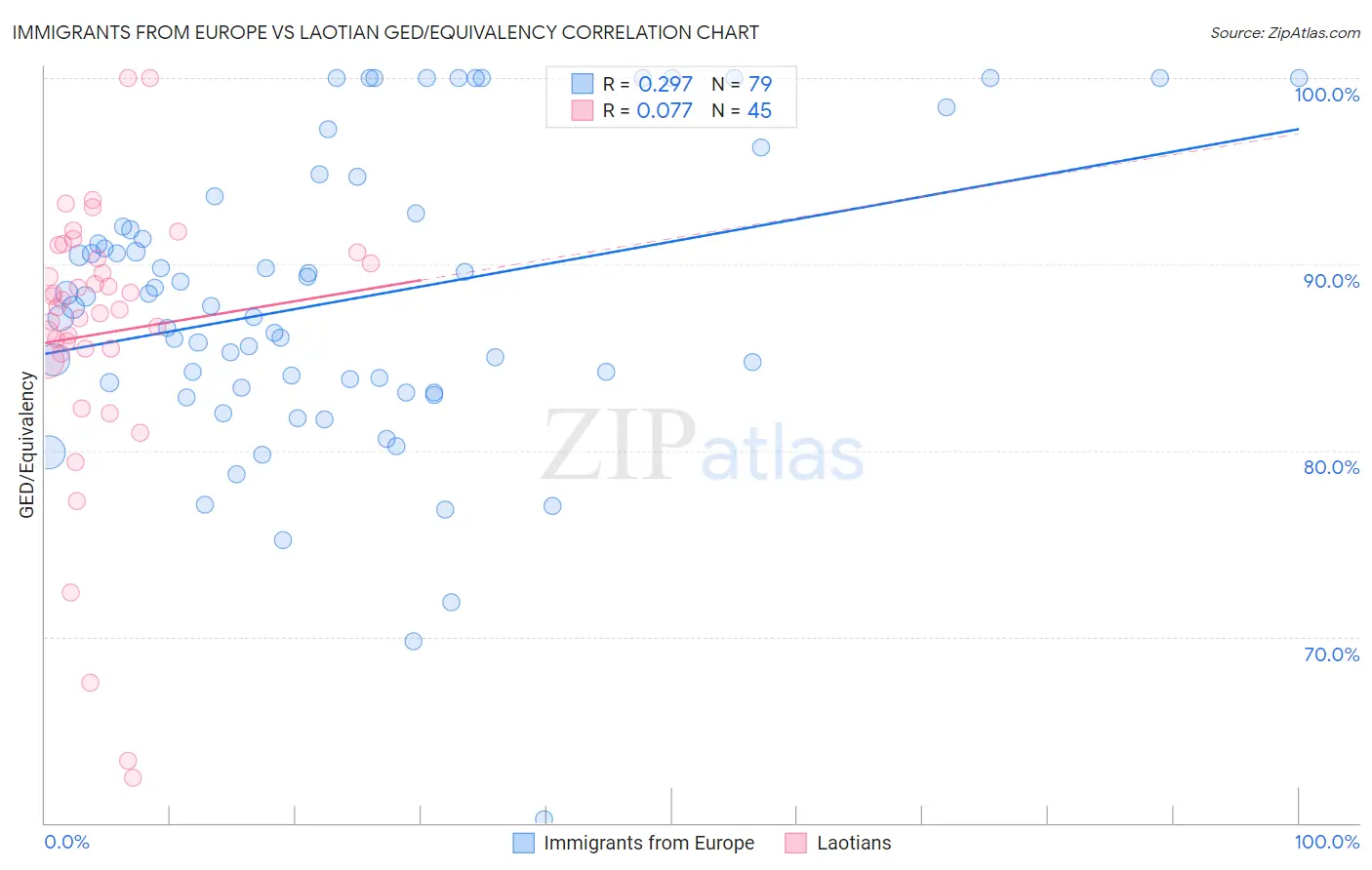 Immigrants from Europe vs Laotian GED/Equivalency