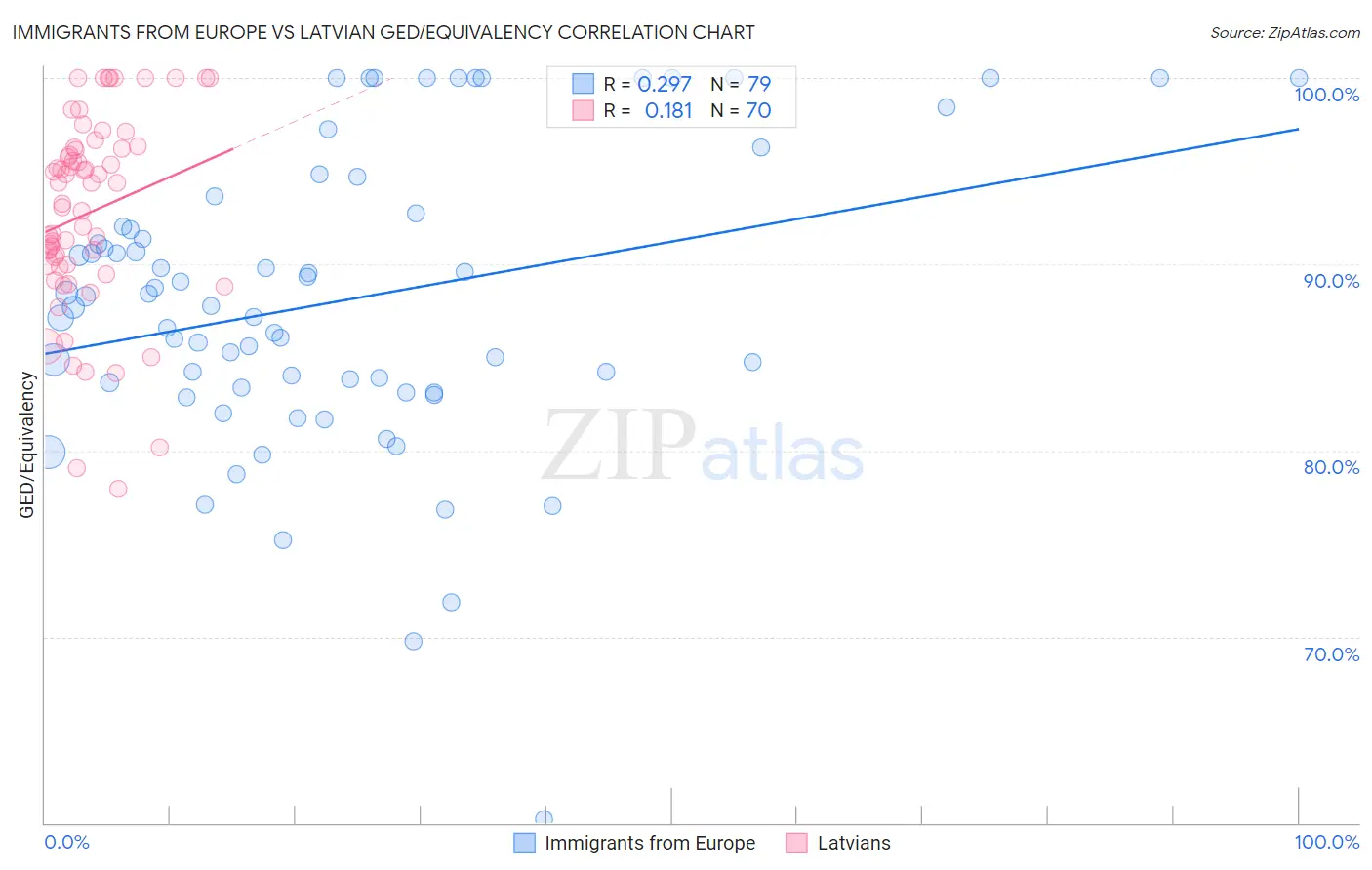 Immigrants from Europe vs Latvian GED/Equivalency