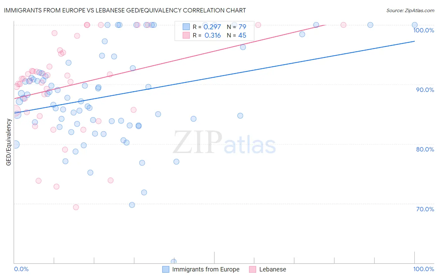 Immigrants from Europe vs Lebanese GED/Equivalency