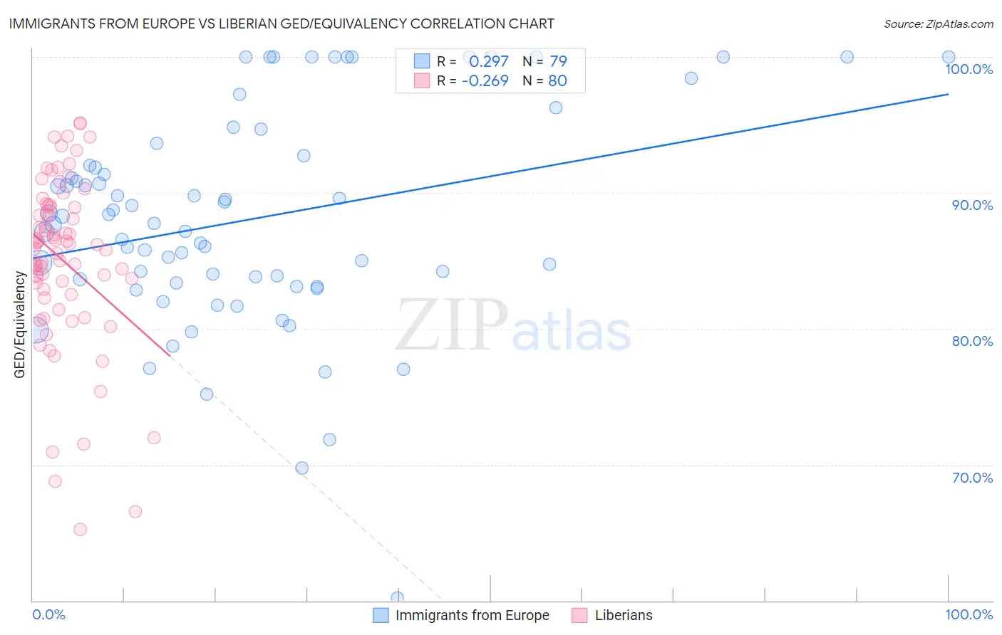 Immigrants from Europe vs Liberian GED/Equivalency
