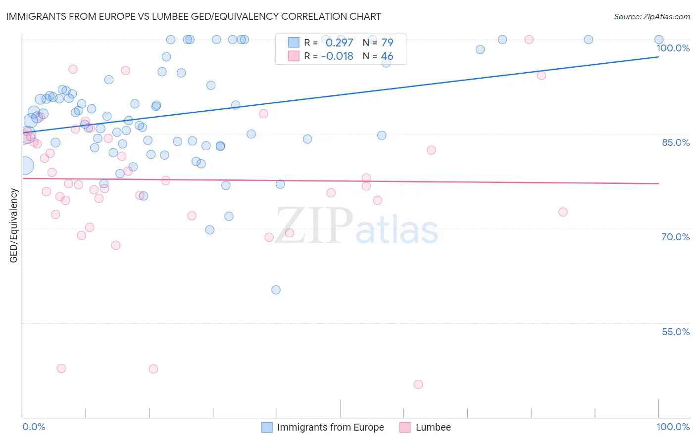 Immigrants from Europe vs Lumbee GED/Equivalency