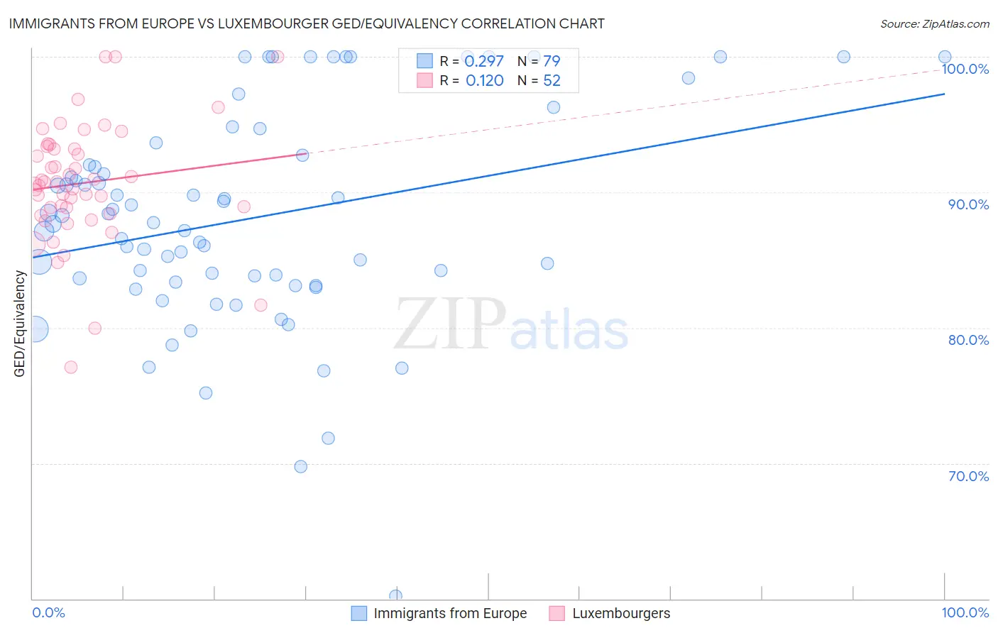 Immigrants from Europe vs Luxembourger GED/Equivalency