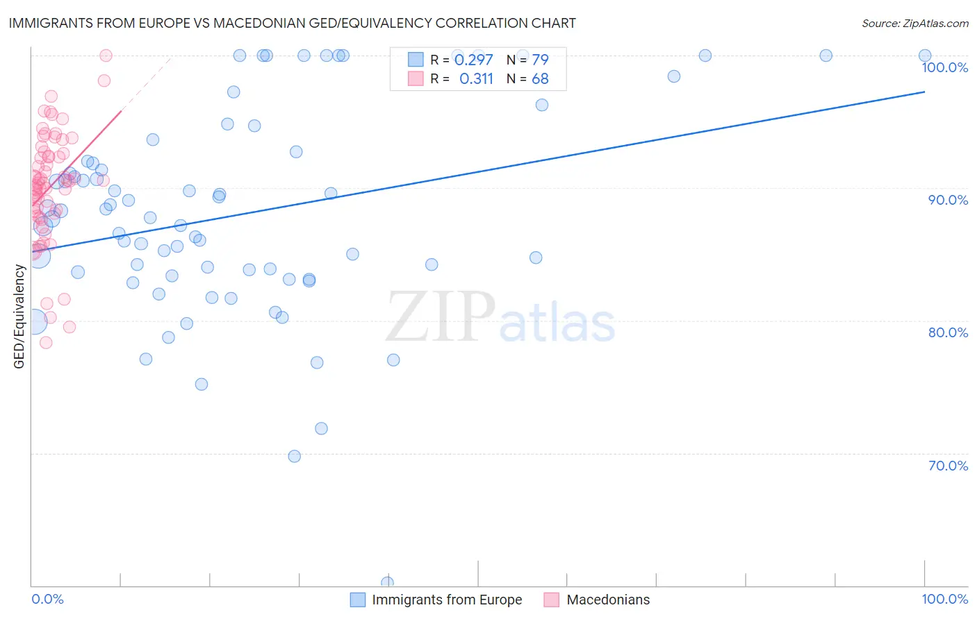 Immigrants from Europe vs Macedonian GED/Equivalency