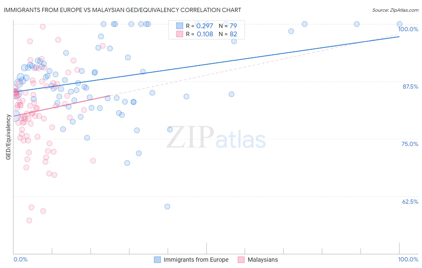 Immigrants from Europe vs Malaysian GED/Equivalency
