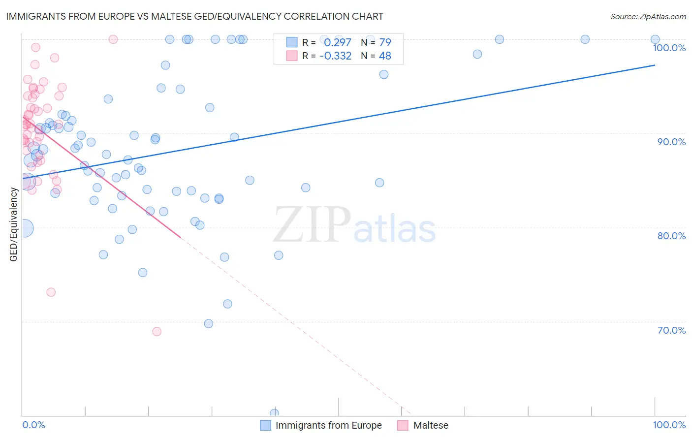 Immigrants from Europe vs Maltese GED/Equivalency