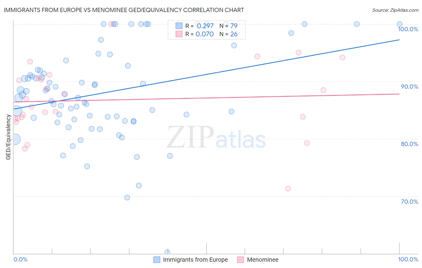 Immigrants from Europe vs Menominee GED/Equivalency
