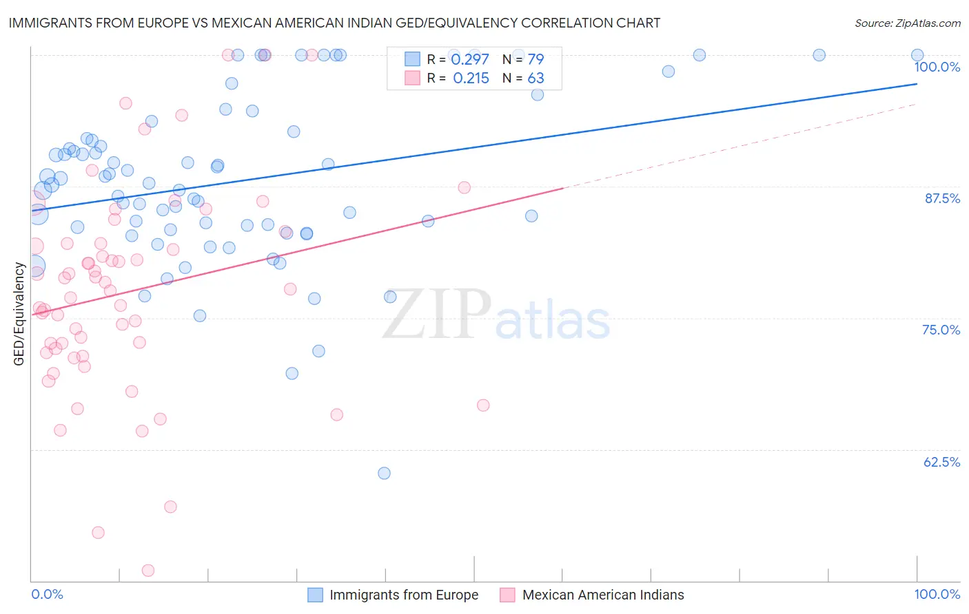 Immigrants from Europe vs Mexican American Indian GED/Equivalency