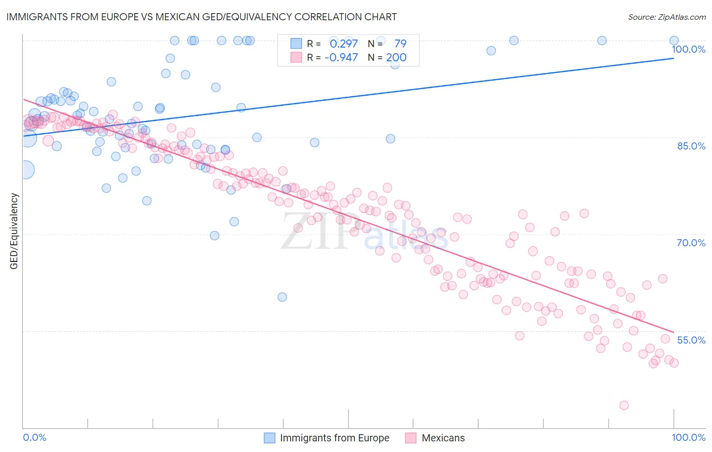 Immigrants from Europe vs Mexican GED/Equivalency