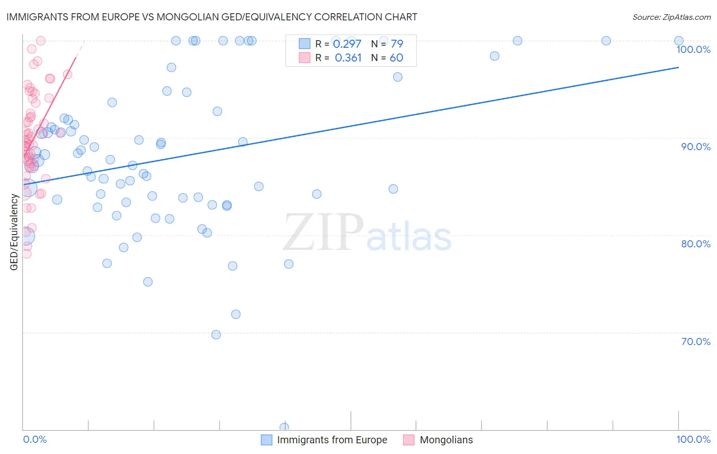 Immigrants from Europe vs Mongolian GED/Equivalency