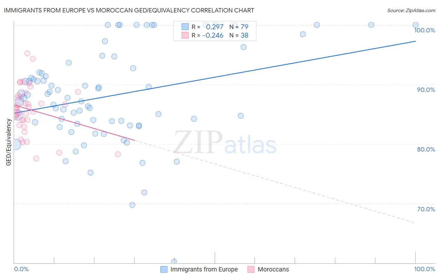 Immigrants from Europe vs Moroccan GED/Equivalency