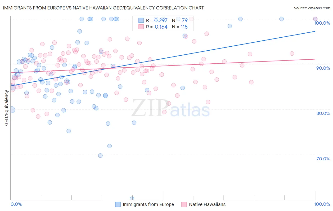 Immigrants from Europe vs Native Hawaiian GED/Equivalency