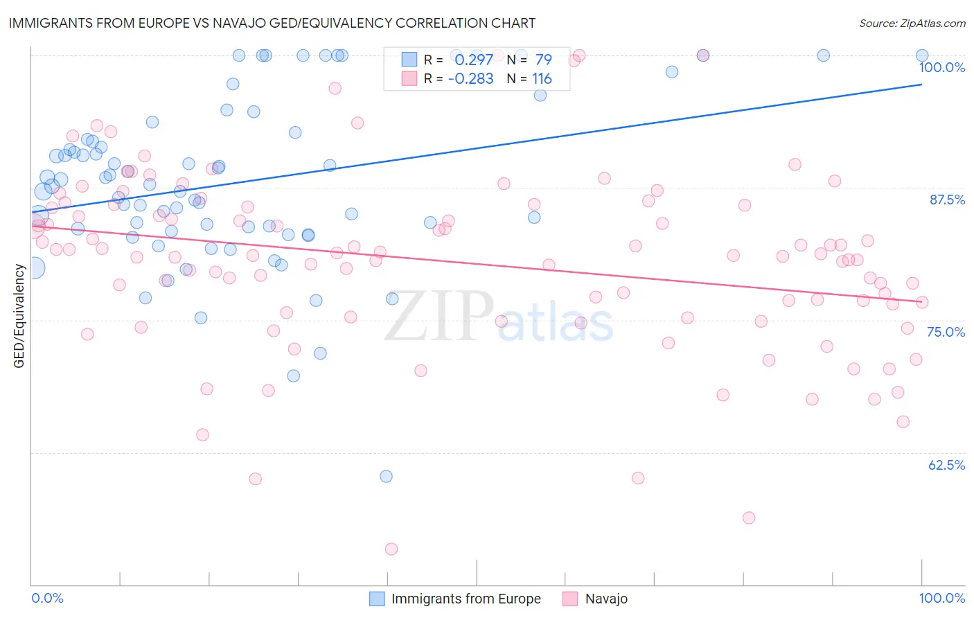 Immigrants from Europe vs Navajo GED/Equivalency