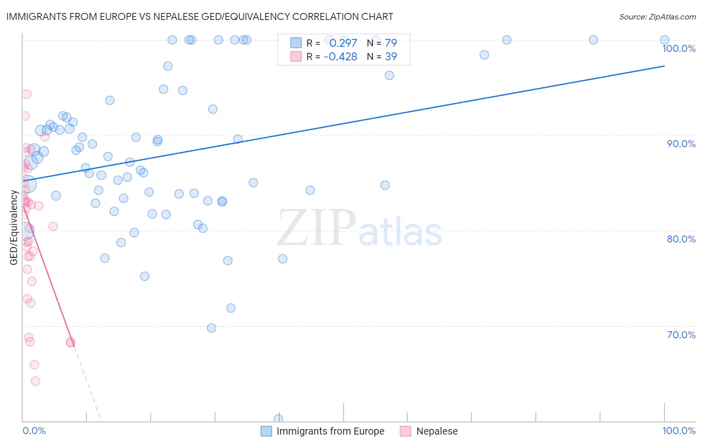 Immigrants from Europe vs Nepalese GED/Equivalency