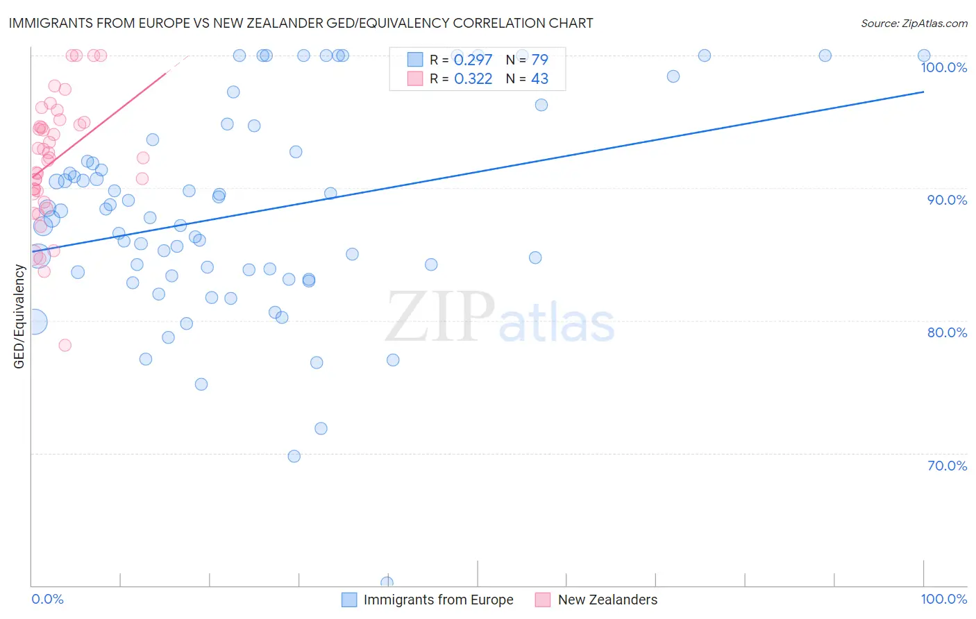 Immigrants from Europe vs New Zealander GED/Equivalency