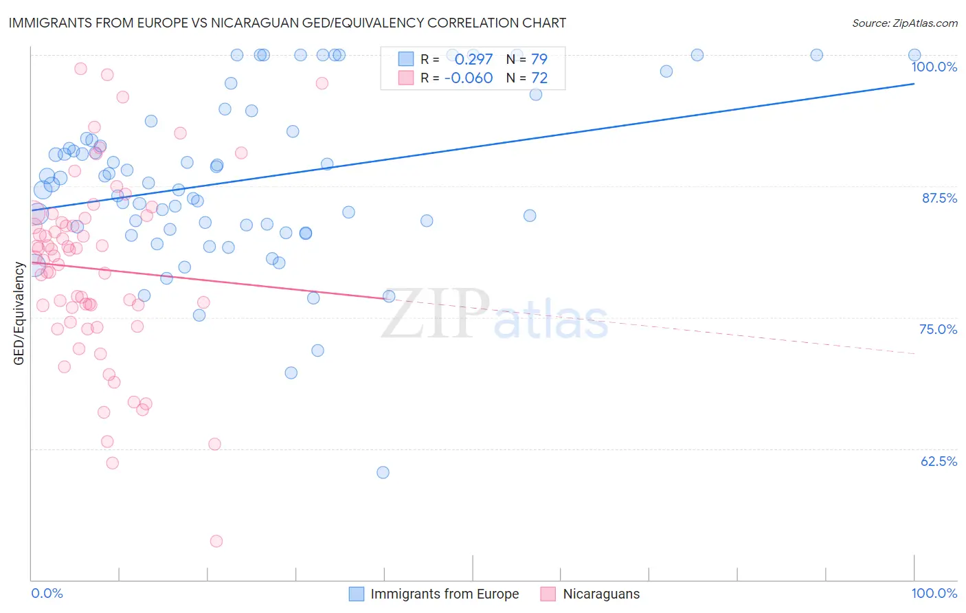 Immigrants from Europe vs Nicaraguan GED/Equivalency