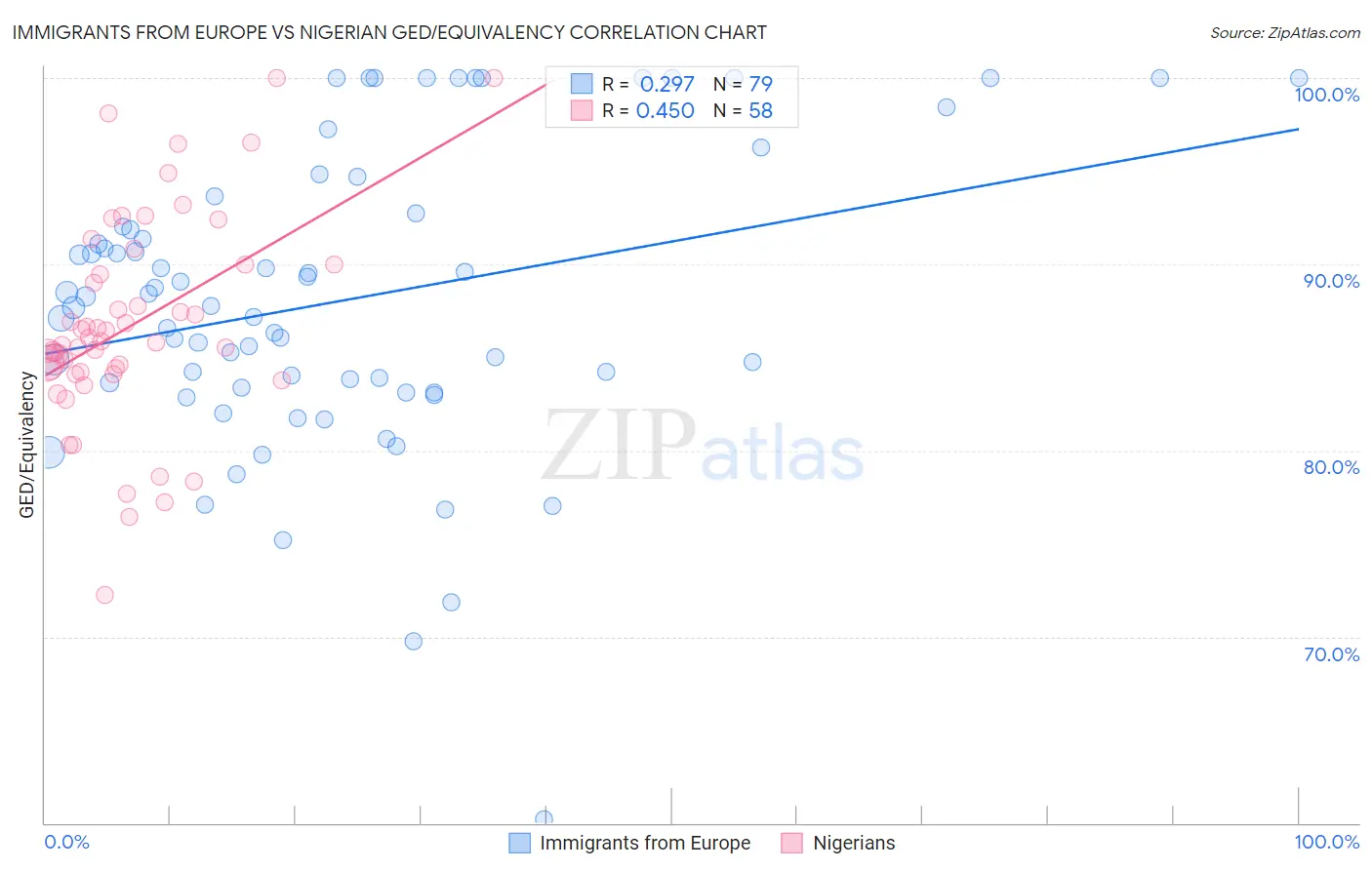 Immigrants from Europe vs Nigerian GED/Equivalency