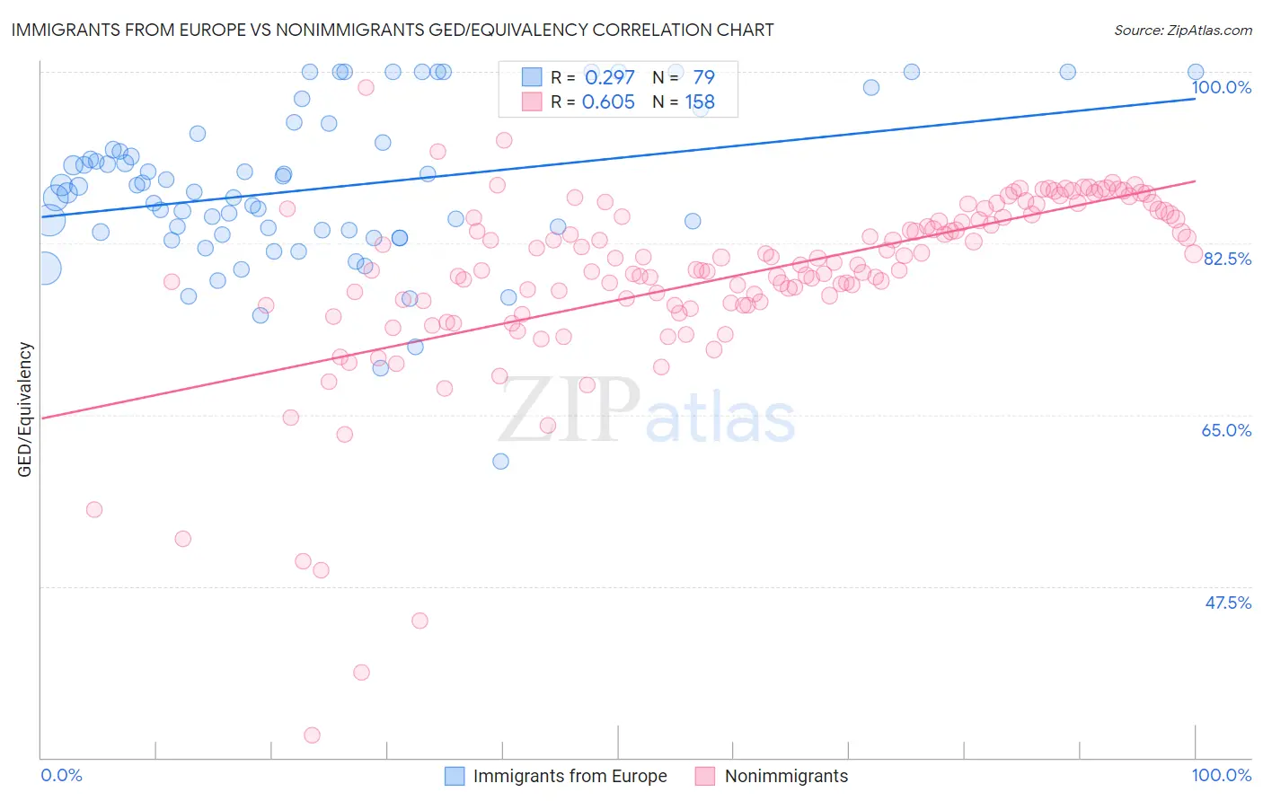 Immigrants from Europe vs Nonimmigrants GED/Equivalency