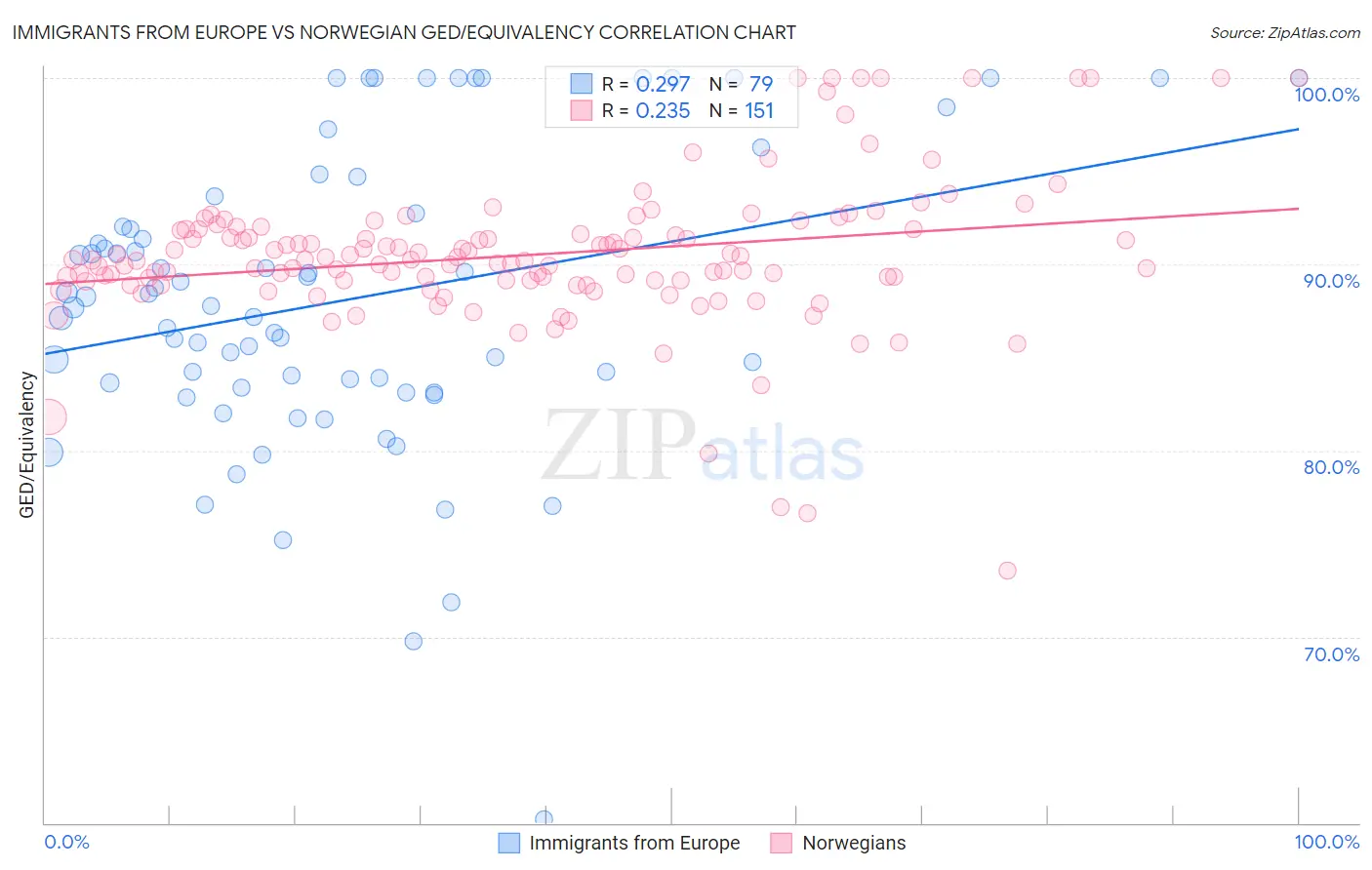 Immigrants from Europe vs Norwegian GED/Equivalency