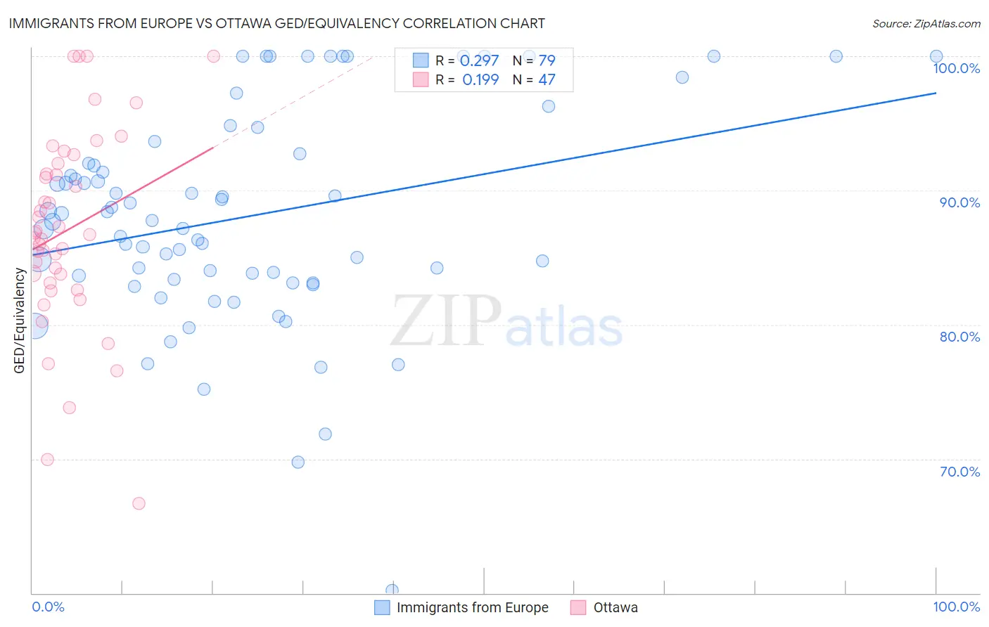 Immigrants from Europe vs Ottawa GED/Equivalency