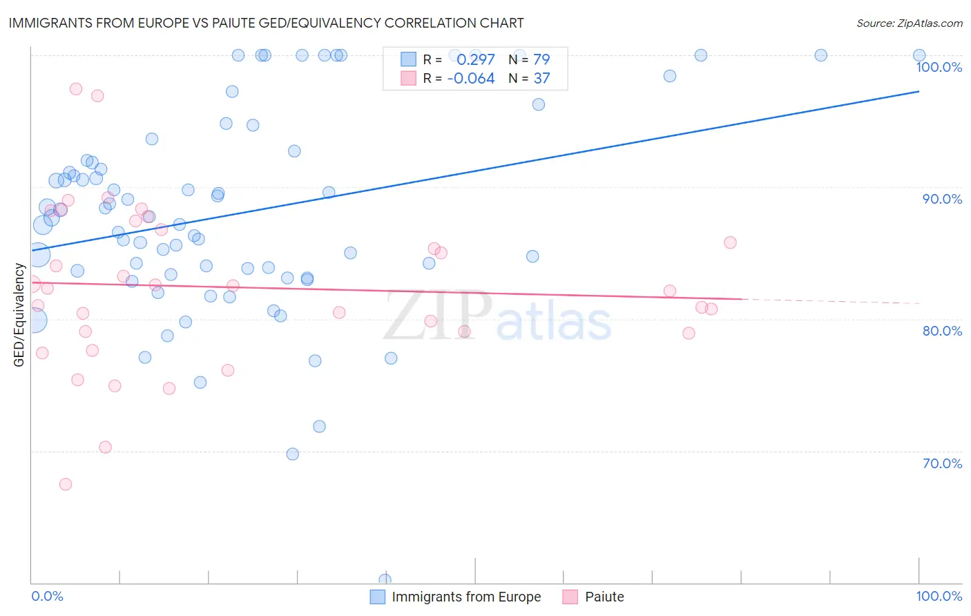 Immigrants from Europe vs Paiute GED/Equivalency