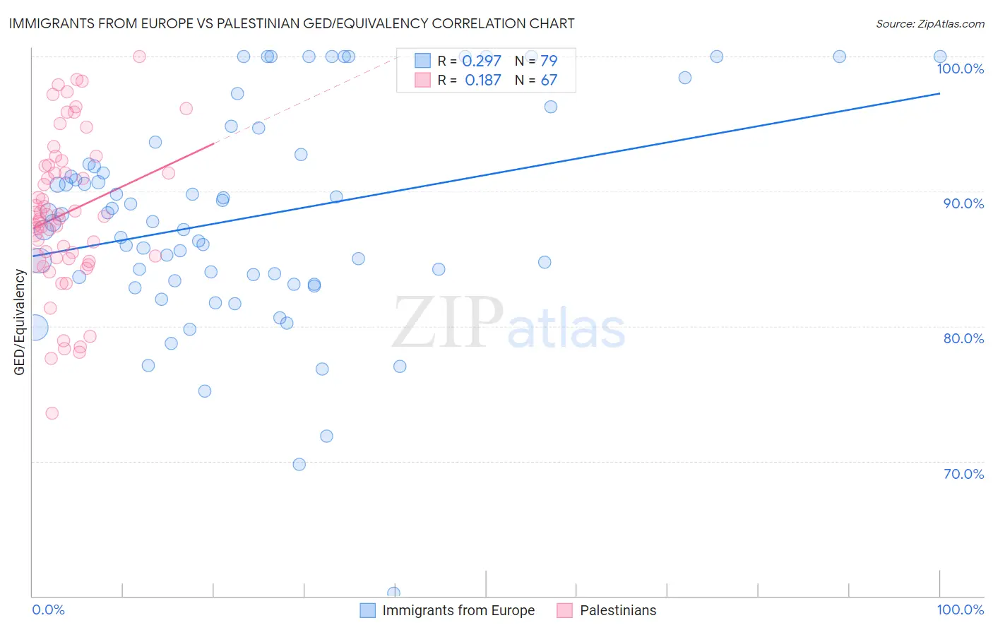 Immigrants from Europe vs Palestinian GED/Equivalency