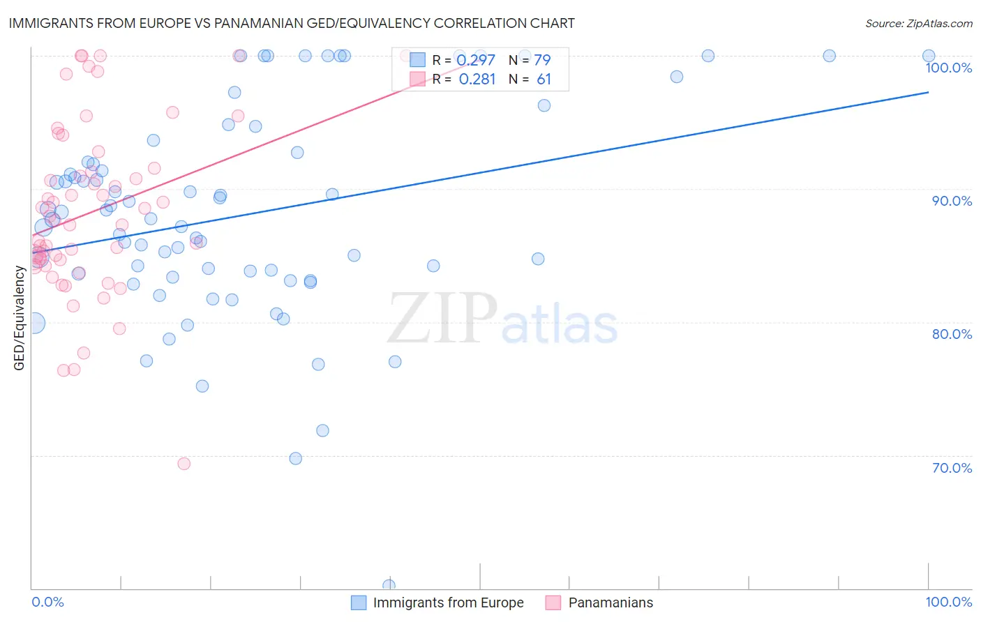 Immigrants from Europe vs Panamanian GED/Equivalency