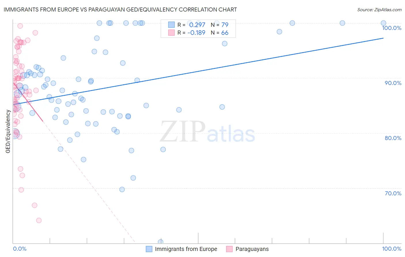 Immigrants from Europe vs Paraguayan GED/Equivalency