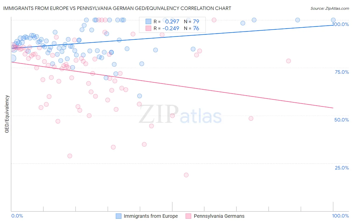 Immigrants from Europe vs Pennsylvania German GED/Equivalency