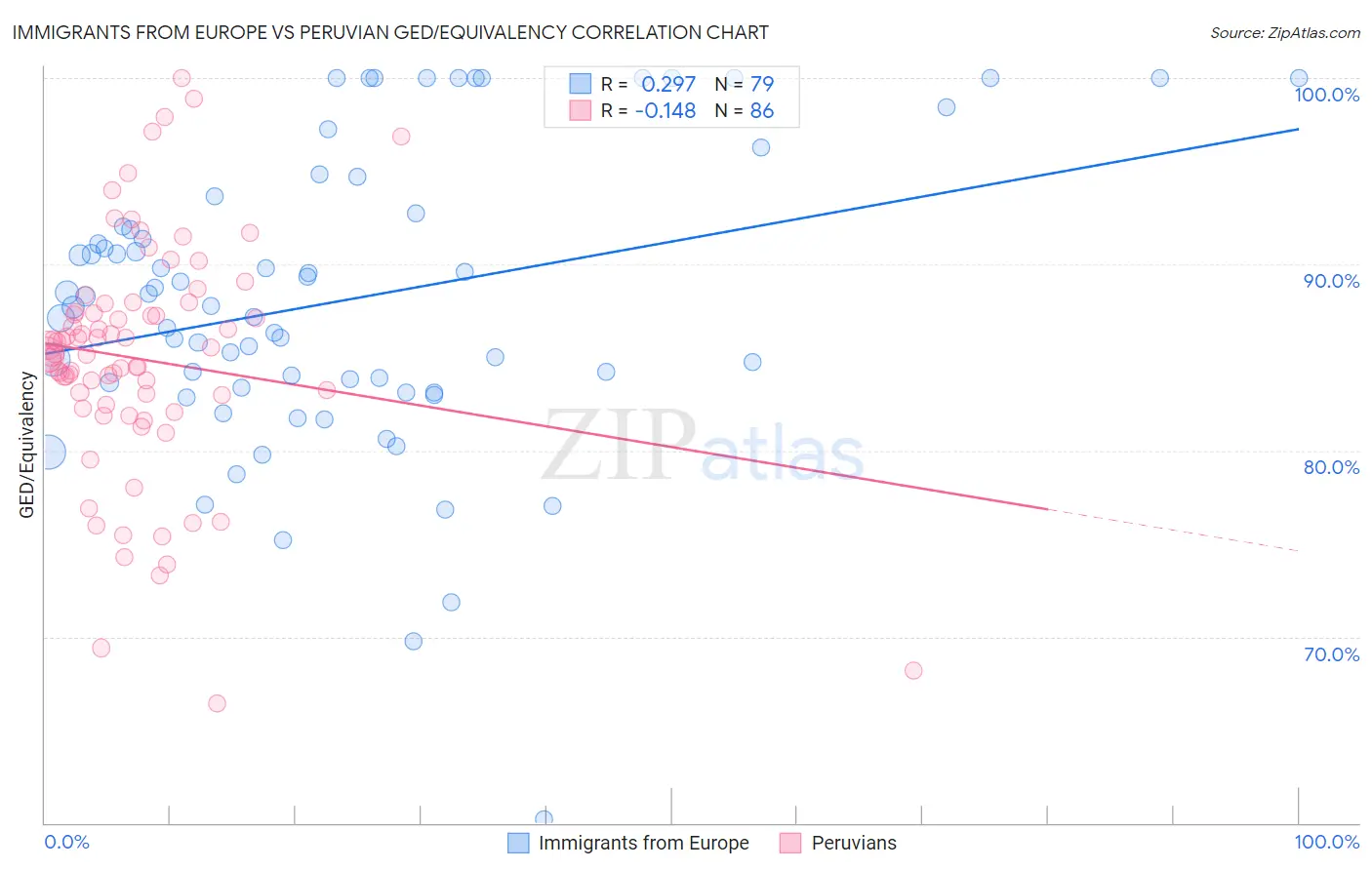 Immigrants from Europe vs Peruvian GED/Equivalency