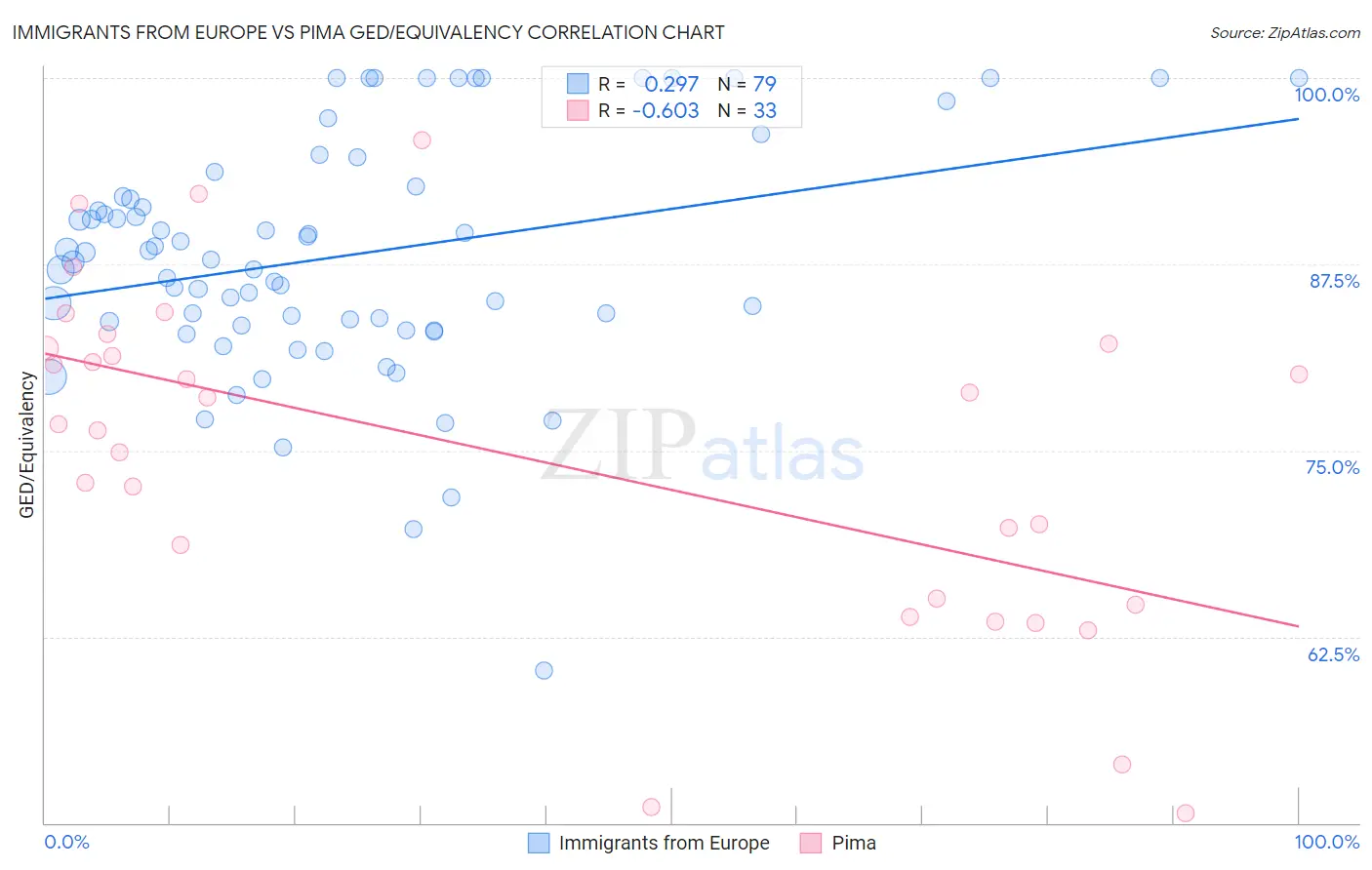 Immigrants from Europe vs Pima GED/Equivalency
