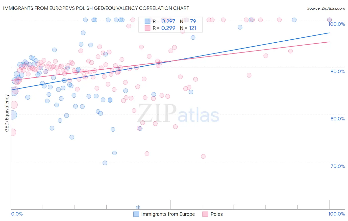 Immigrants from Europe vs Polish GED/Equivalency