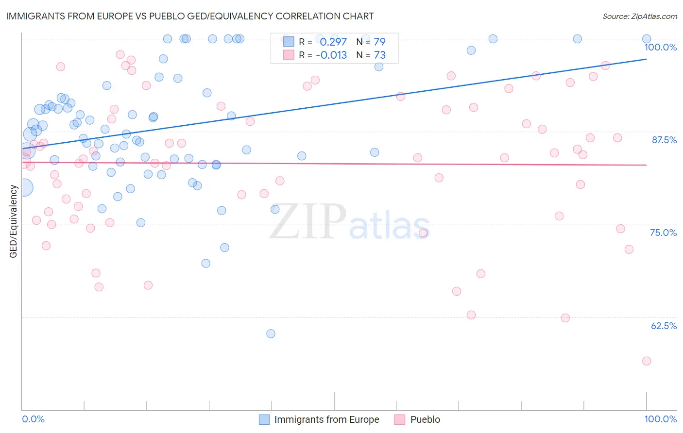 Immigrants from Europe vs Pueblo GED/Equivalency