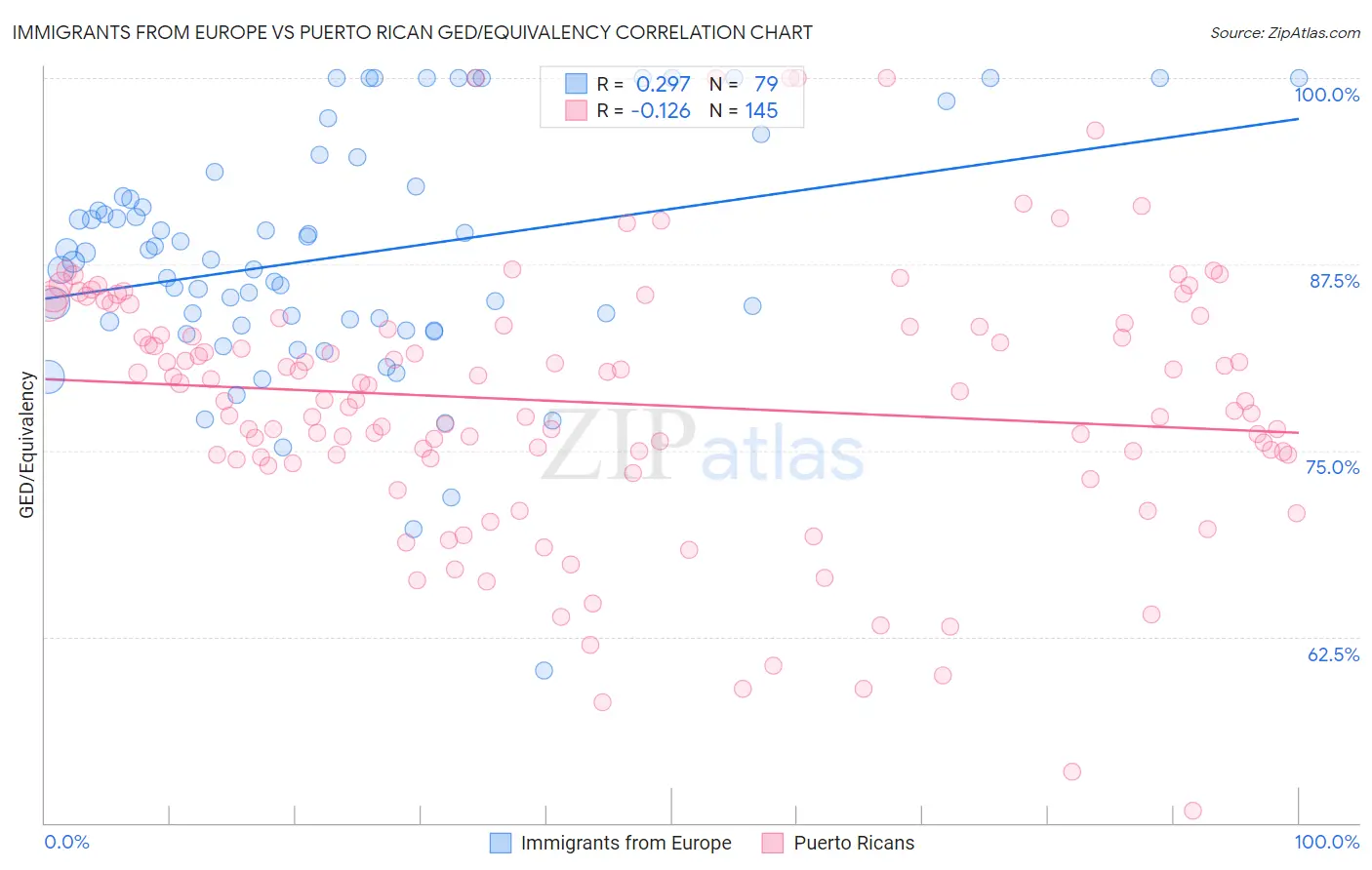 Immigrants from Europe vs Puerto Rican GED/Equivalency