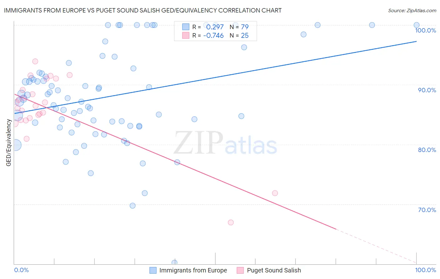 Immigrants from Europe vs Puget Sound Salish GED/Equivalency