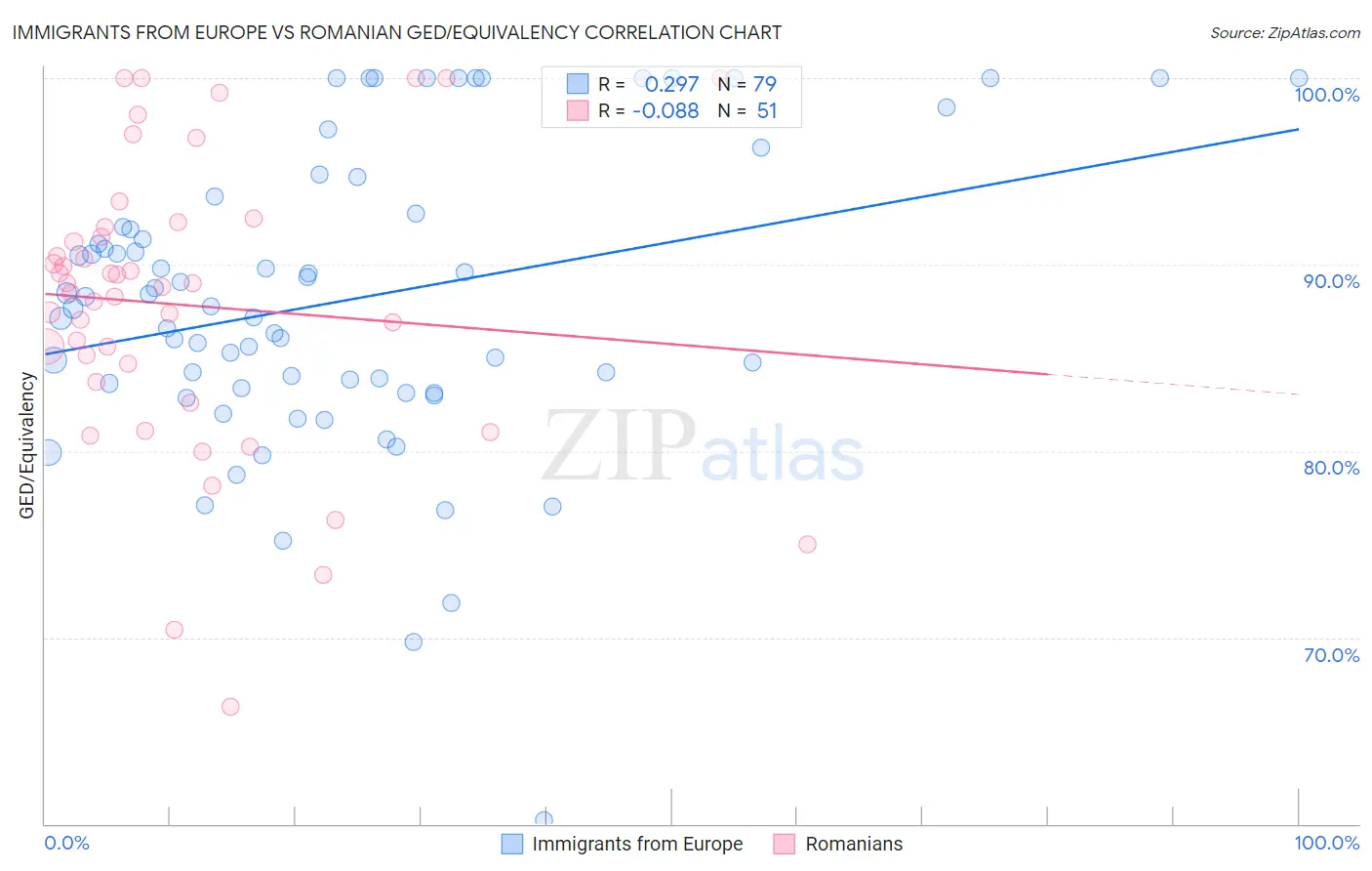 Immigrants from Europe vs Romanian GED/Equivalency