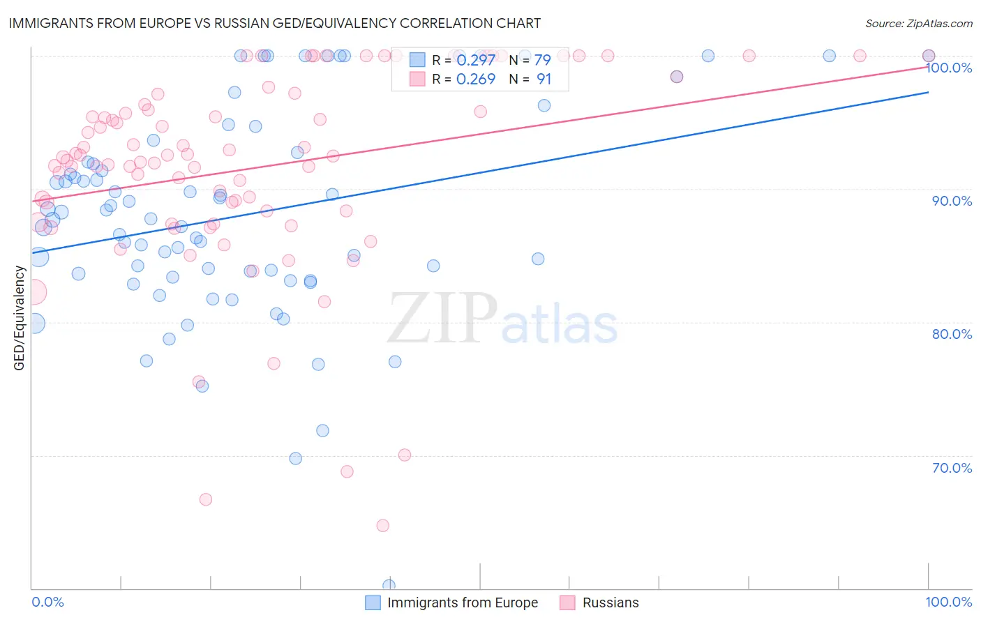 Immigrants from Europe vs Russian GED/Equivalency