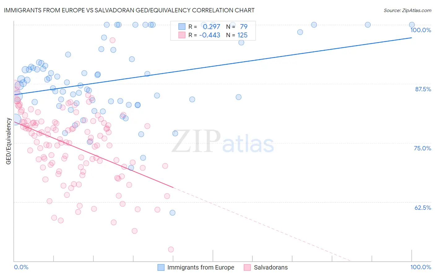 Immigrants from Europe vs Salvadoran GED/Equivalency