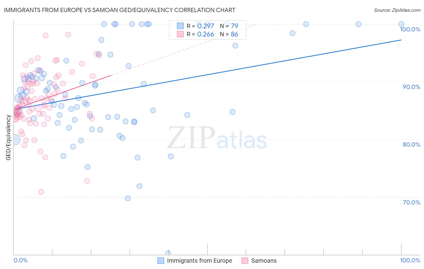 Immigrants from Europe vs Samoan GED/Equivalency