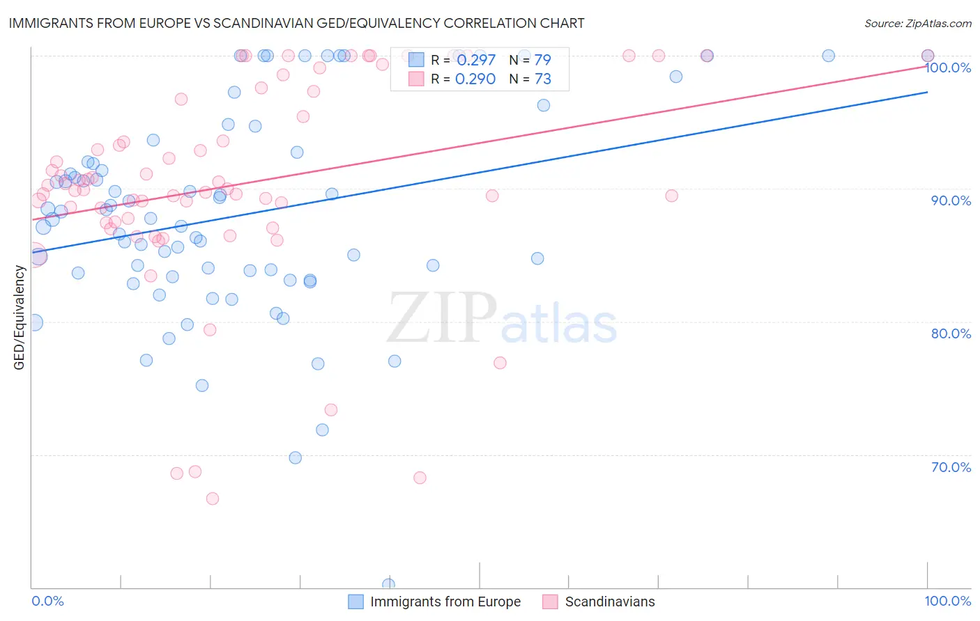 Immigrants from Europe vs Scandinavian GED/Equivalency