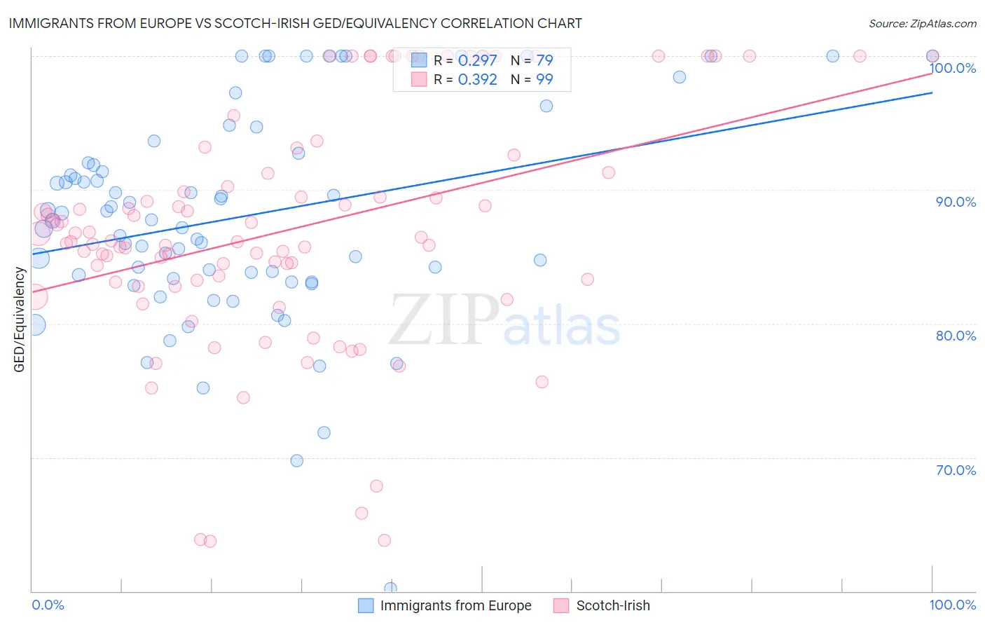 Immigrants from Europe vs Scotch-Irish GED/Equivalency