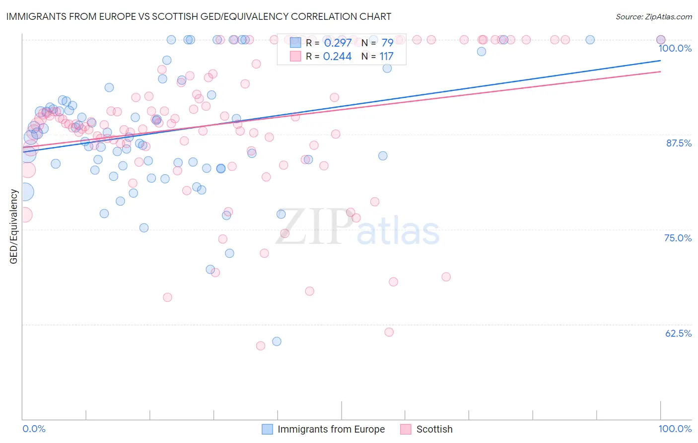 Immigrants from Europe vs Scottish GED/Equivalency