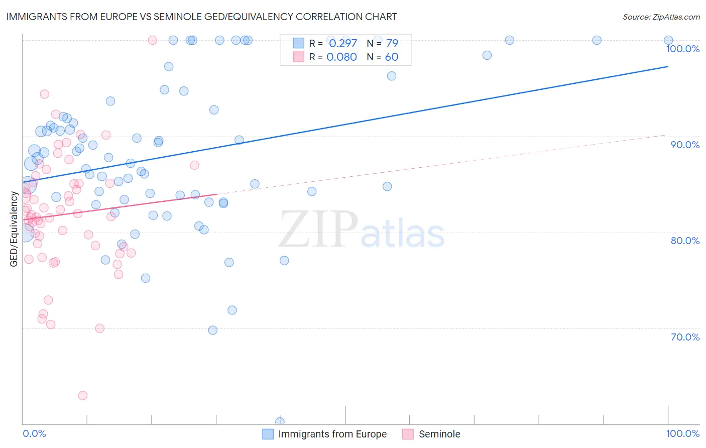 Immigrants from Europe vs Seminole GED/Equivalency