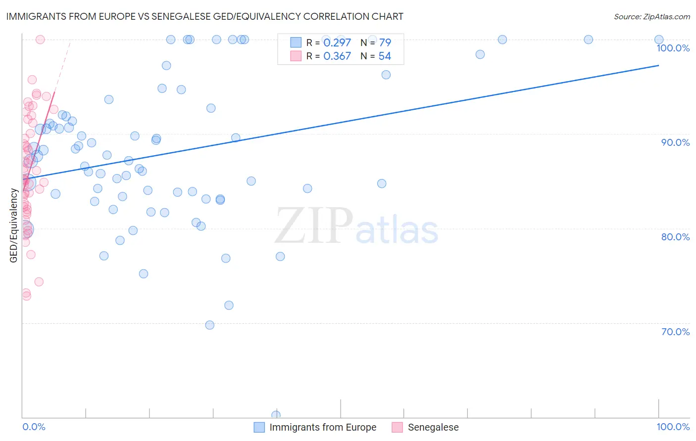 Immigrants from Europe vs Senegalese GED/Equivalency