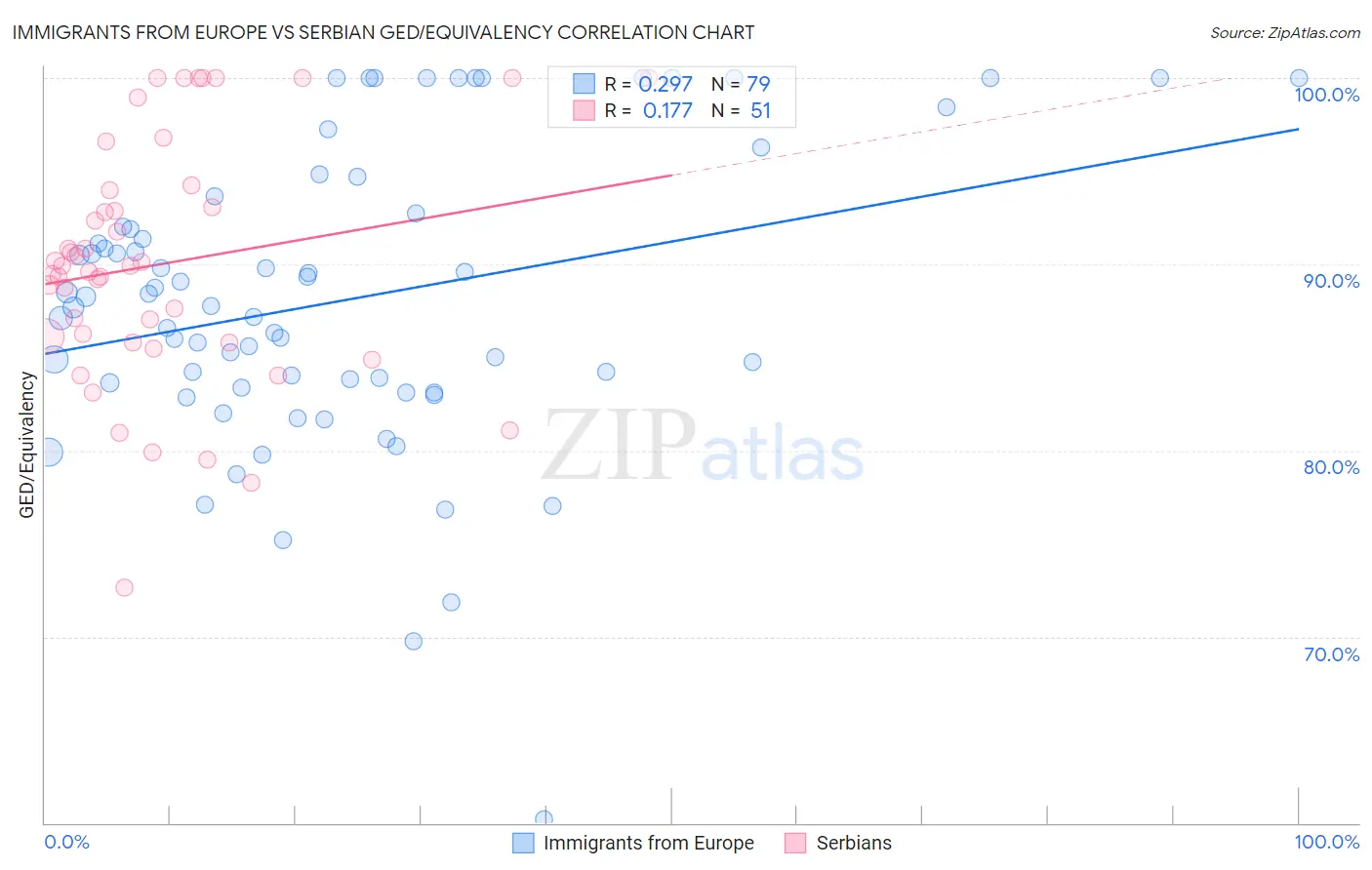 Immigrants from Europe vs Serbian GED/Equivalency