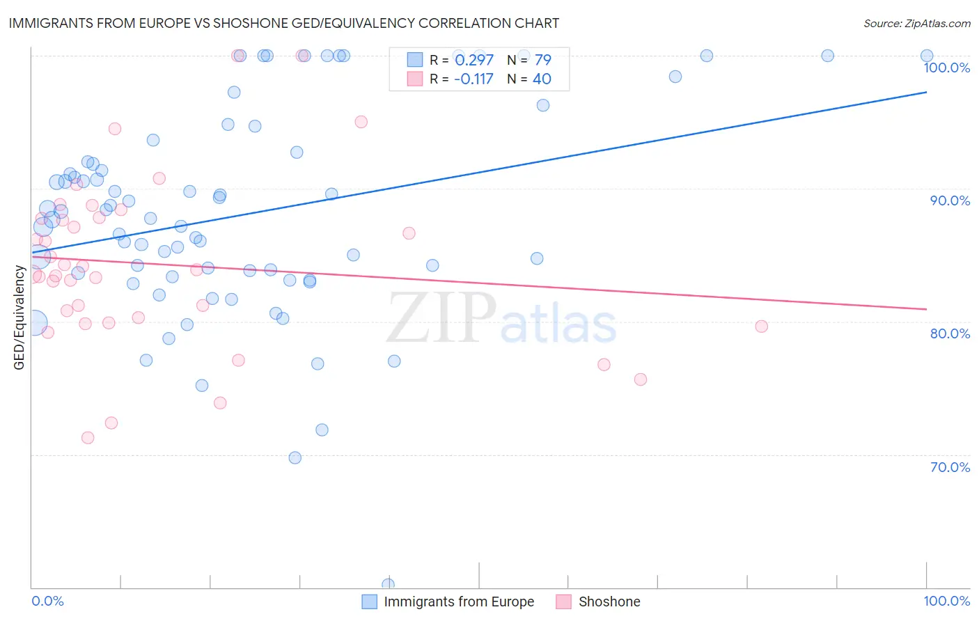 Immigrants from Europe vs Shoshone GED/Equivalency